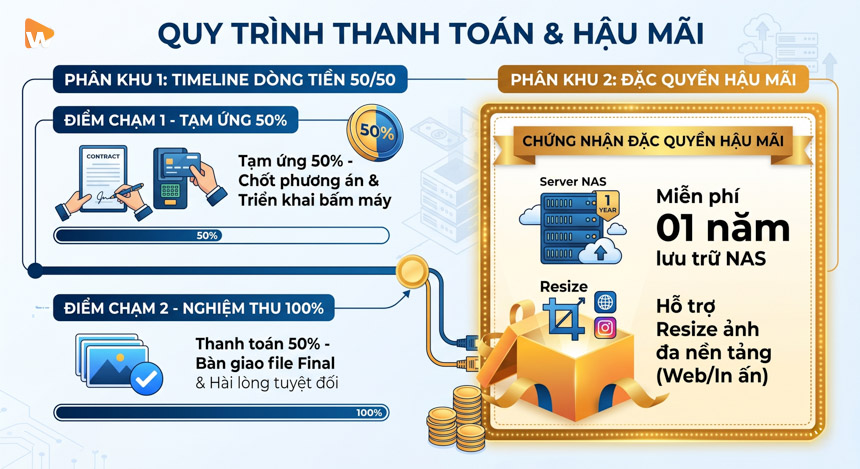 Sơ đồ quy trình thanh toán 2 đợt minh bạch và đặc quyền lưu trữ dữ liệu độc quyền dành cho khách hàng đối tác của Media WinWin.