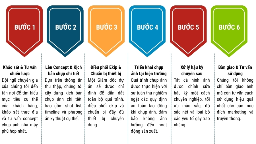 Infographic thể hiện 6 bước quy trình làm việc của Media WinWin, từ khảo sát đến bàn giao sản phẩm