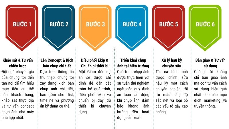 Quy trình 6 bước Media WinWin áp dụng khi chụp ảnh nhà máy, từ khảo sát đến bàn giao