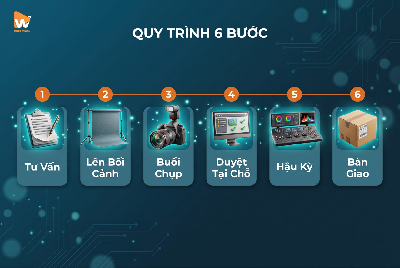 Sơ đồ quy trình 6 bước chụp ảnh sản phẩm nội thất tại Media WinWin · từ tư vấn đến bàn giao