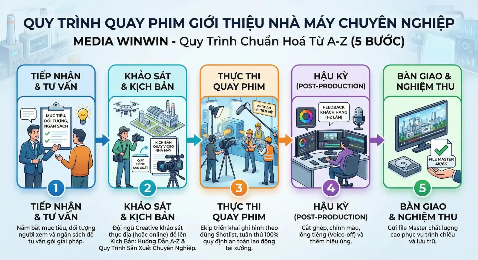 quy trình quay video nhà máy