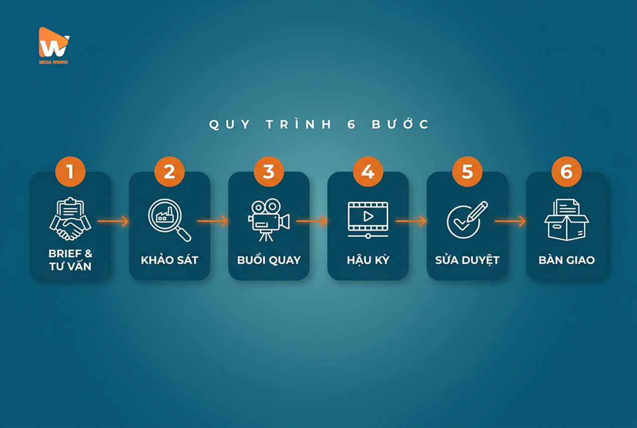 Quy trình 6 bước sản xuất video nhà máy của Media WinWin từ brief đến bàn giao