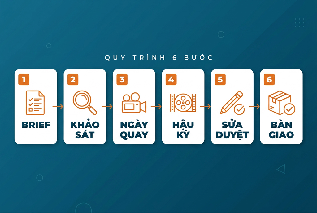 Quy trình 6 bước quay video nhà máy Media WinWin · từ brief đến bàn giao phim 4K