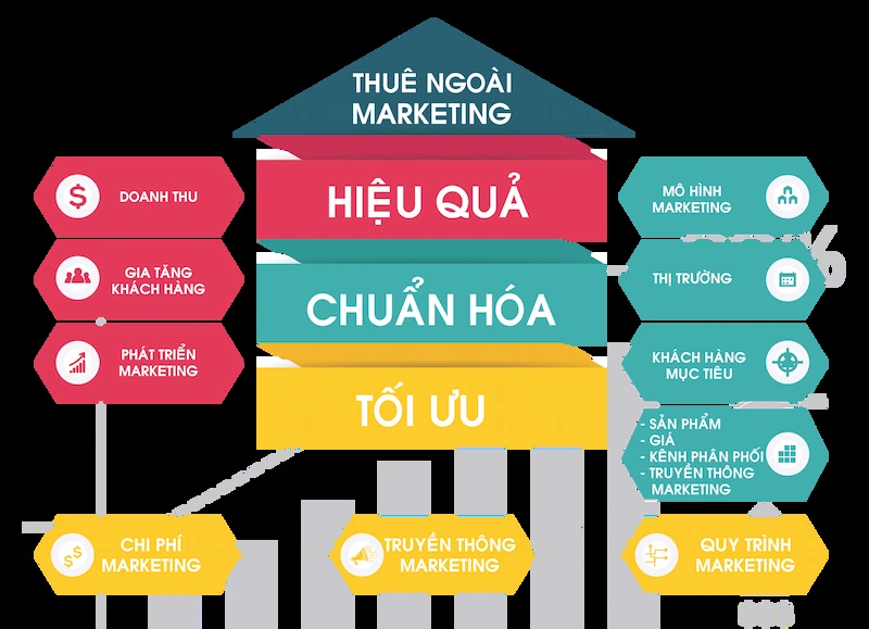 Dịch vụ marketing doanh nghiệp thuê ngoài đang mang đến hiệu quả và tiết kiệm chi phí tối đa