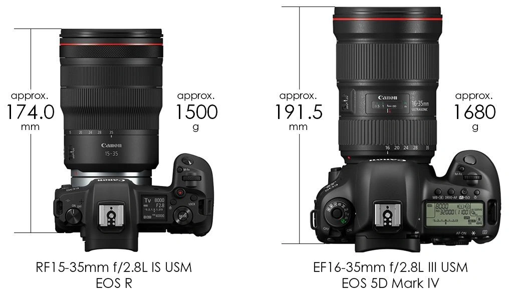 So sánh 2 loại lens của nhà Canon RF 15-35mm và EF 16-35mm