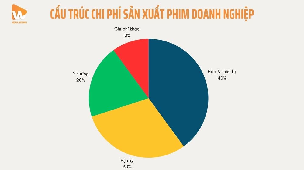 Biểu đồ phân tích cấu trúc chi phí sản xuất phim doanh nghiệp: 40% cho ekip & thiết bị, 30% cho hậu kỳ, 20% cho ý tưởng, 10% chi phí khác