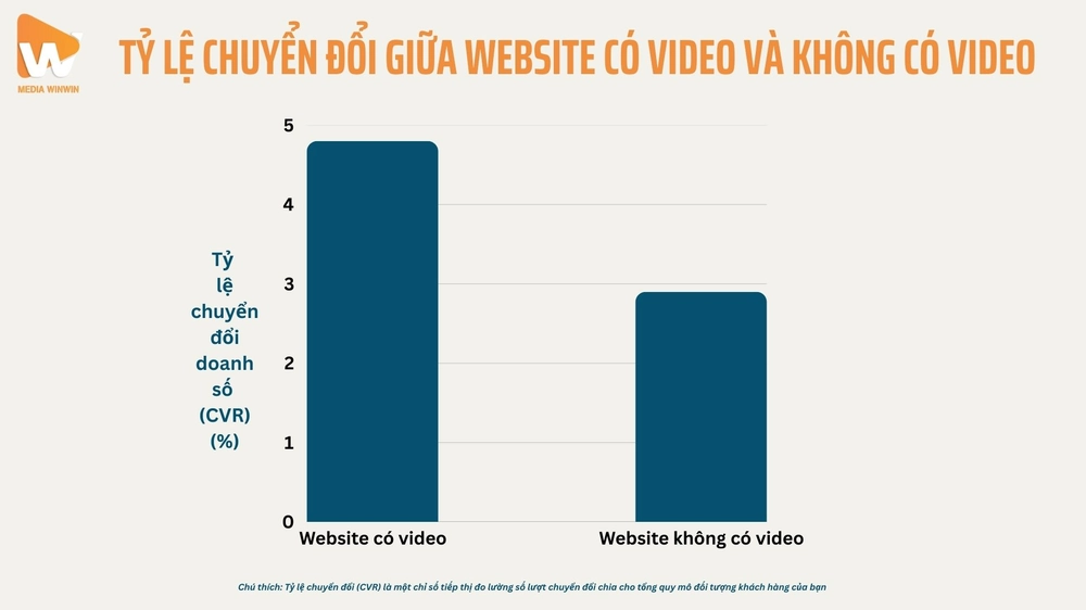 Biểu đồ thống kê so sánh tỷ lệ chuyển đổi giữa website có video và không có video