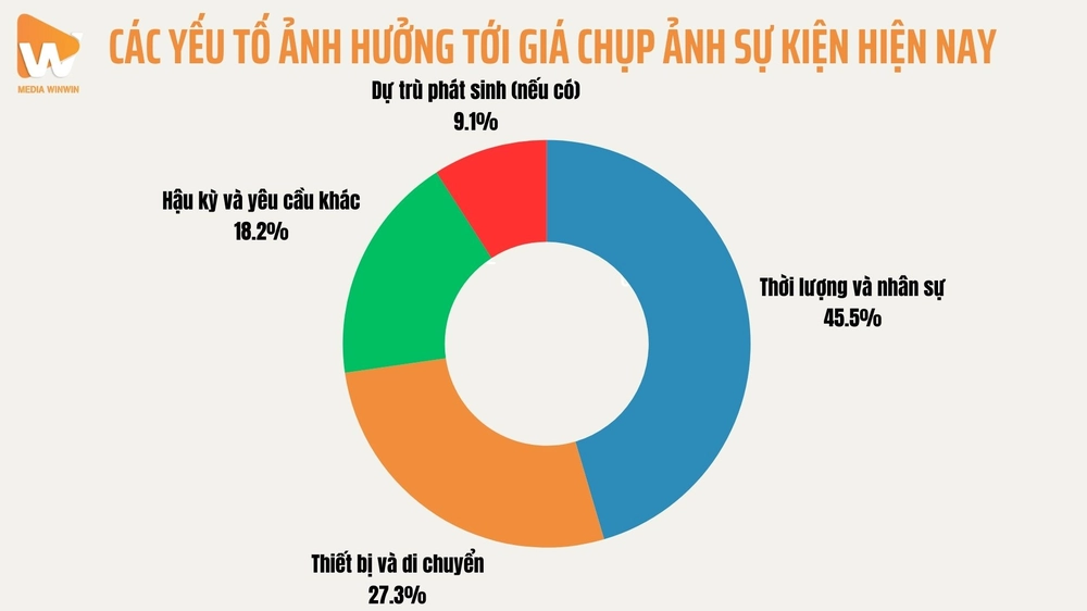 Biểu đồ phân tích cấu trúc chi phí: Thời lượng và nhân sự chiếm phần lớn, tiếp theo là thiết bị và các yêu cầu hậu kỳ.